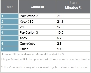 neilson-jan-2009-console-results