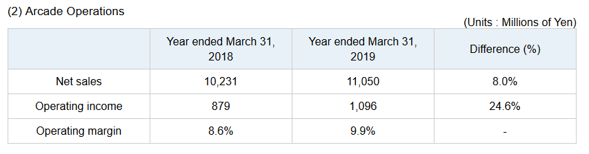 Capcom Financial Report