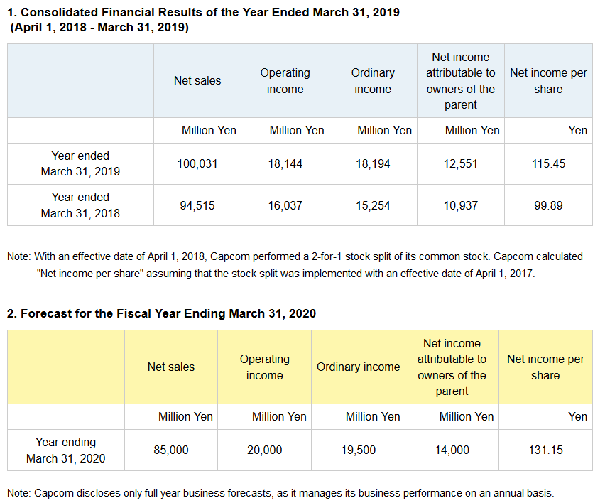 Capcom Financial Report