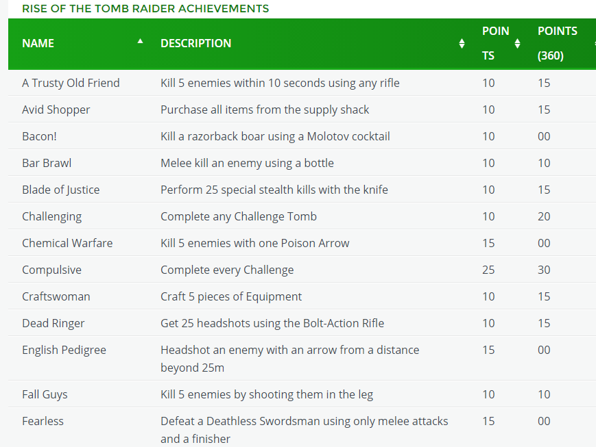 Rise of the Tomb Raider Achievement List
