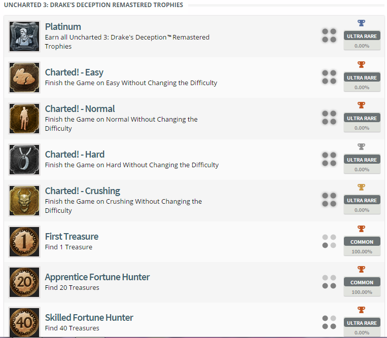 Uncharted: The Nathan Drake Collection Trophy List