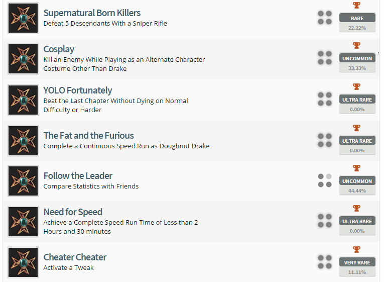 Uncharted: The Nathan Drake Collection Trophy List