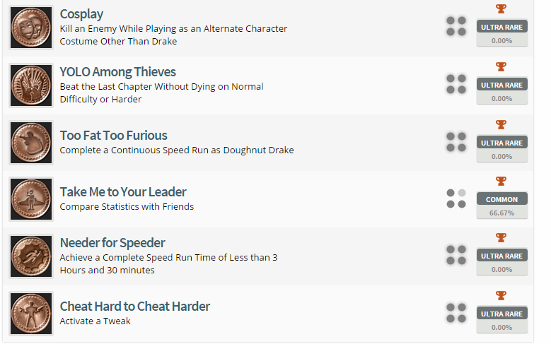 Uncharted: The Nathan Drake Collection Trophy List